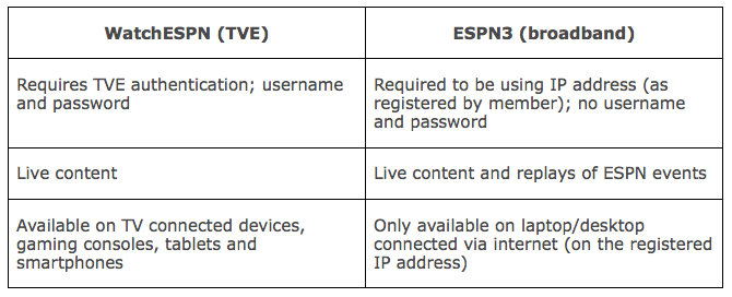 How to watch on sale espn3